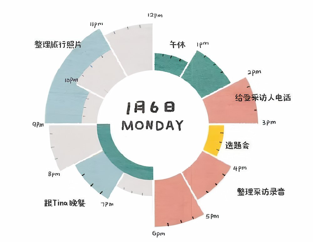 一張圓形日程規劃圖，像時鐘一樣將一天劃分為多個彩色區塊，並標註出各時段的具體任務，展示了精確的時間分配。